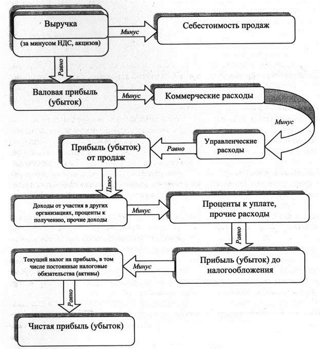 Дипломная работа: Формирование и использование финансовых результатов